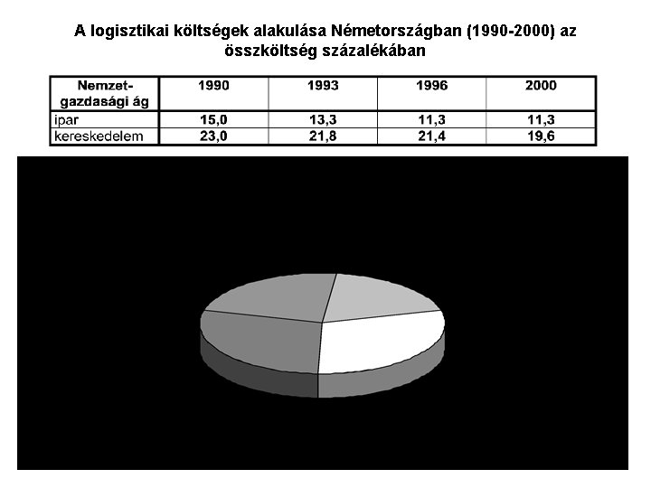 A logisztikai költségek alakulása Németországban (1990 -2000) az összköltség százalékában 