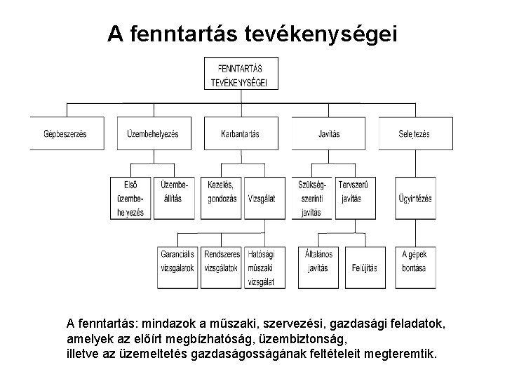 A fenntartás tevékenységei A fenntartás: mindazok a műszaki, szervezési, gazdasági feladatok, amelyek az előírt