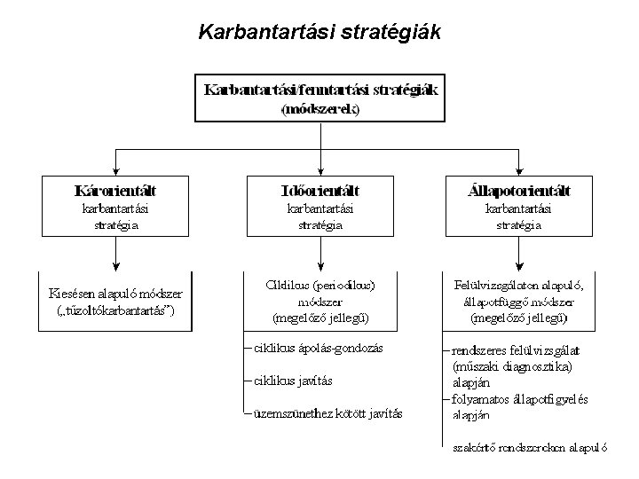 Karbantartási stratégiák 