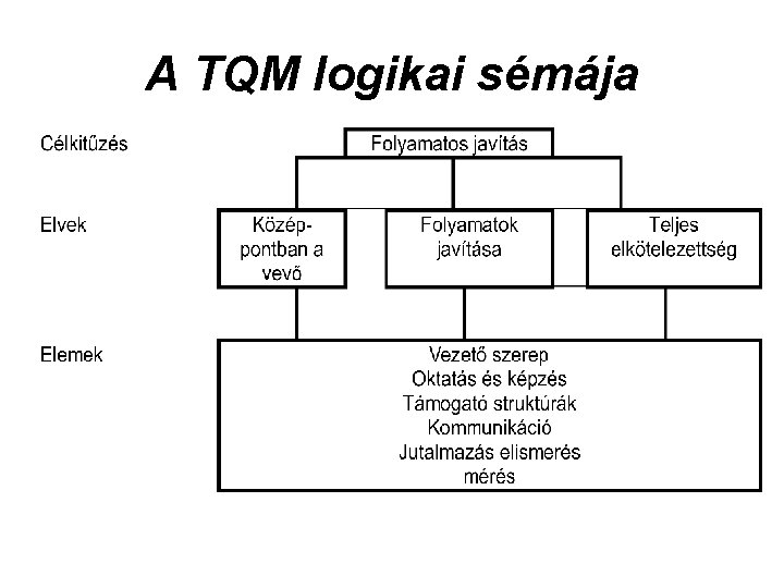 A TQM logikai sémája 
