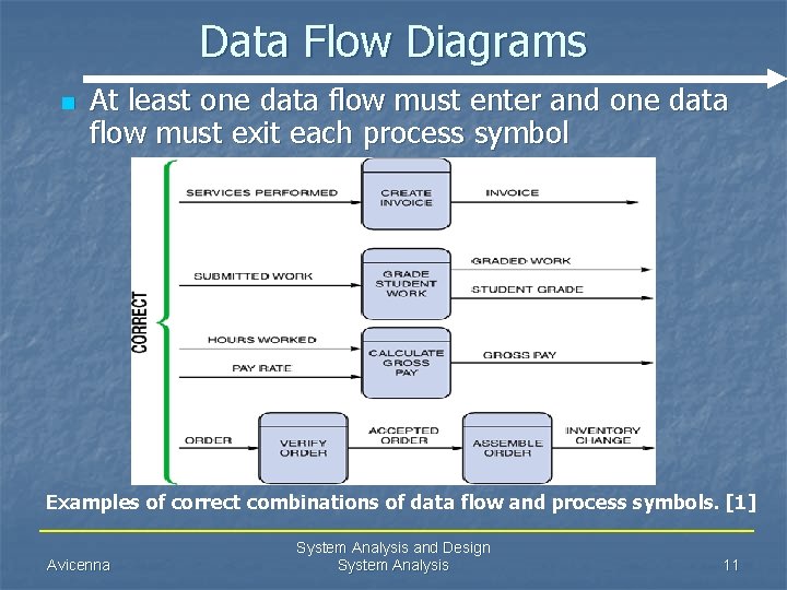 Data Flow Diagrams n At least one data flow must enter and one data