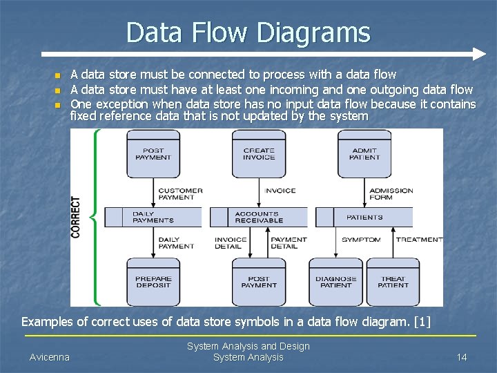 Data Flow Diagrams n n n A data store must be connected to process