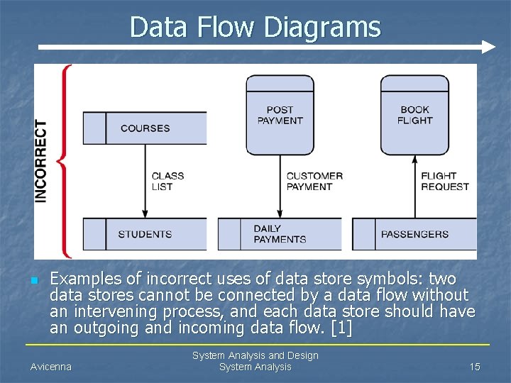 Data Flow Diagrams n Examples of incorrect uses of data store symbols: two data