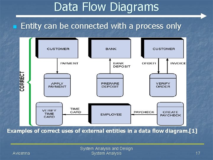 Data Flow Diagrams n Entity can be connected with a process only Examples of