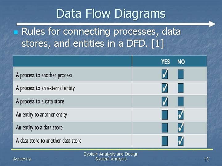 Data Flow Diagrams n Rules for connecting processes, data stores, and entities in a