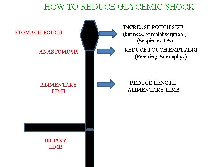 HOW TO REDUCE GLYCEMIC SHOCK STOMACH POUCH ANASTOMOSIS ALIMENTARY LIMB BILIARY LIMB INCREASE POUCH