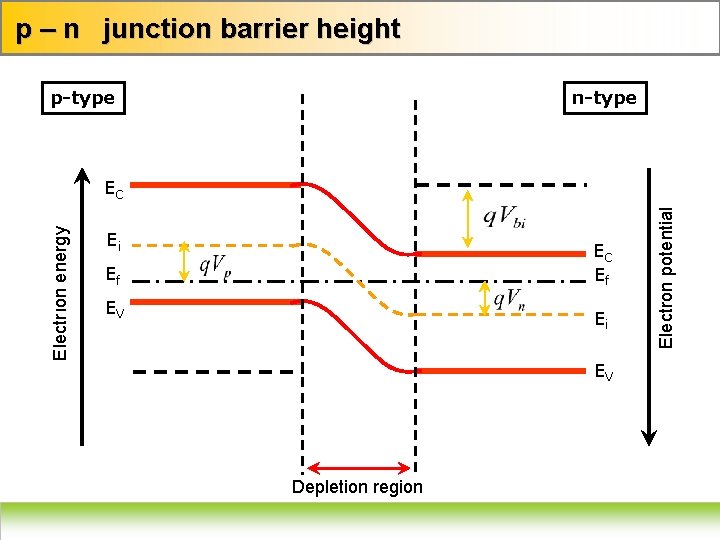 p – n junction barrier height p-type n-type Ei EC Ef Ef EV Ei