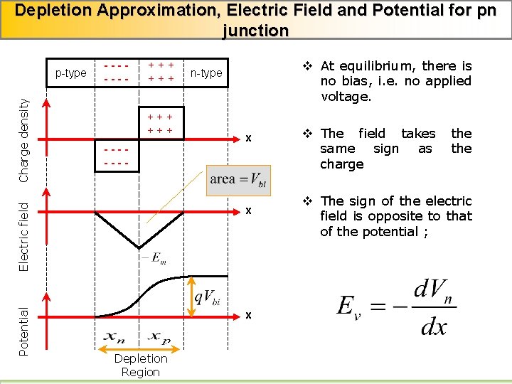 Depletion Approximation, Electric Field and Potential for pn junction ------- +++ +++ x Electric