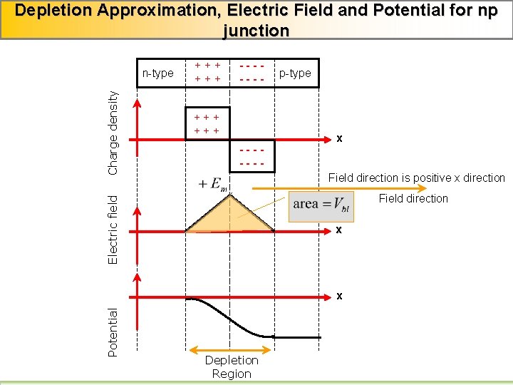 Depletion Approximation, Electric Field and Potential for np junction +++ +++ ------- p-type x