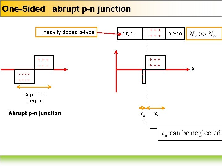 One-Sided abrupt p-n junction heavily doped p-type - +++ +++ ------Depletion Region Abrupt p-n