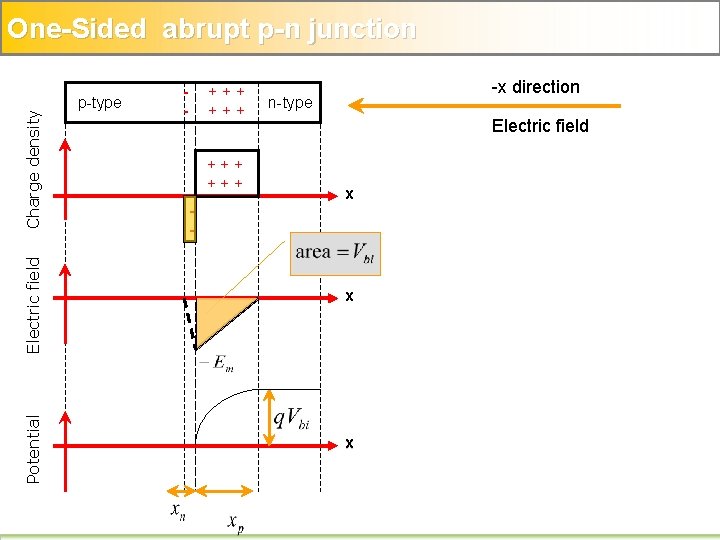 Potential Electric field Charge density One-Sided abrupt p-n junction p-type - +++ +++ -
