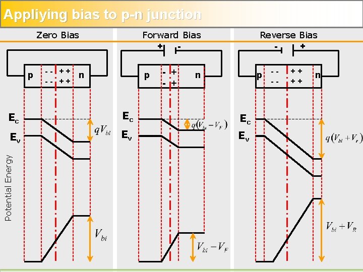 Appliying bias to p-n junction Zero Bias p Forward Bias + - -- ++
