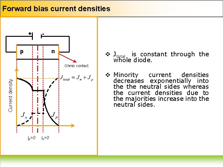 Forward bias current densities + - p n v Jtotal is constant through the