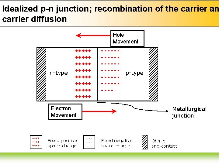 Idealized p-n junction; recombination of the carrier an carrier diffusion Hole Movement n-type +++++