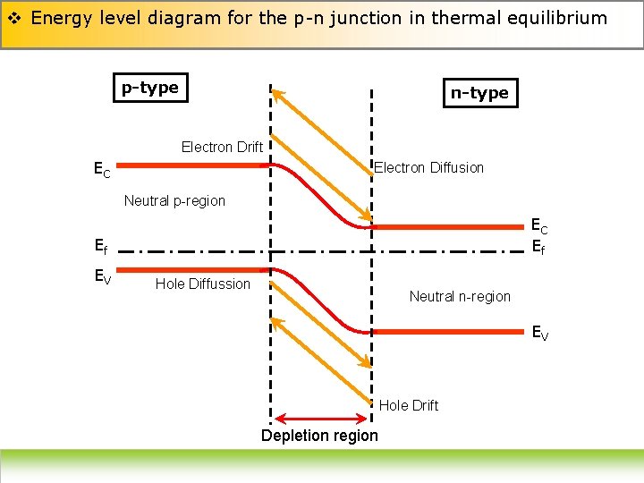 v Energy level diagram for the p-n junction in thermal equilibrium p-type n-type Electron