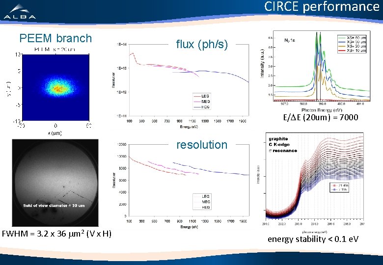 CIRCE performance PEEM branch flux (ph/s) E/DE (20 um) = 7000 resolution FWHM =