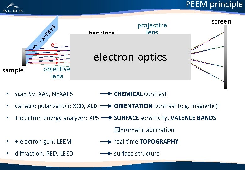 xr ay s PEEM principle e- backfocal plane projective lens screen electron optics sample