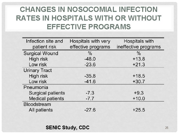 CHANGES IN NOSOCOMIAL INFECTION RATES IN HOSPITALS WITH OR WITHOUT EFFECTIVE PROGRAMS SENIC Study,