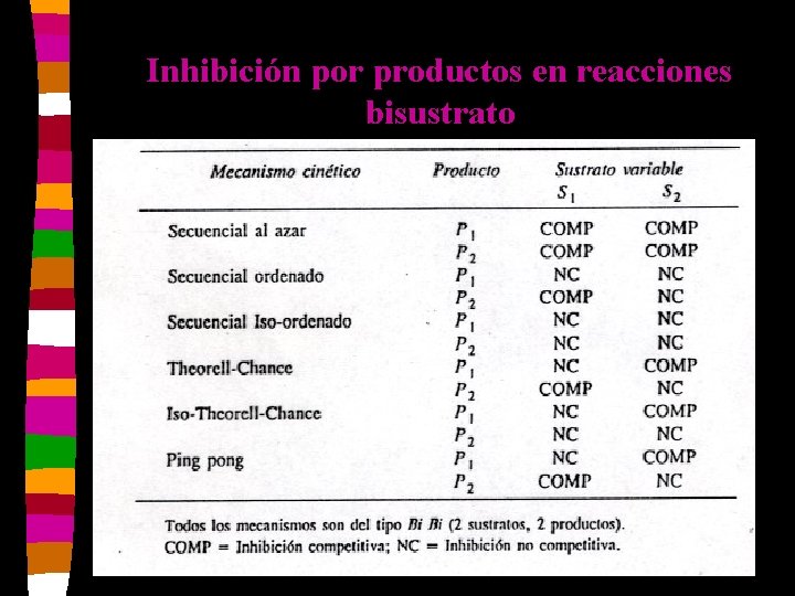 Inhibición por productos en reacciones bisustrato 