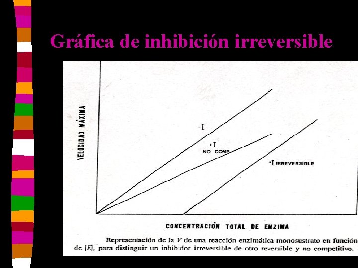 Gráfica de inhibición irreversible 