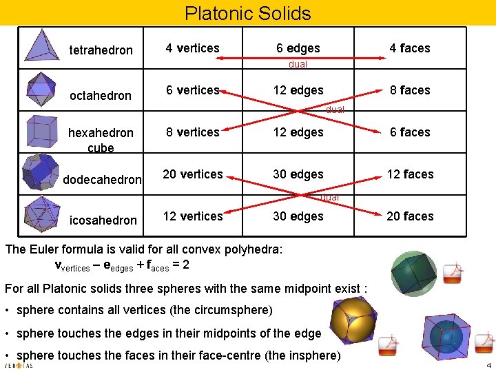 Platonic Solids tetrahedron 4 vertices 6 edges 4 faces dual octahedron 6 vertices 12