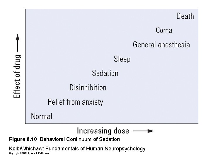 Figure 6. 10 Behavioral Continuum of Sedation Kolb/Whishaw: Fundamentals of Human Neuropsychology Copyright ©