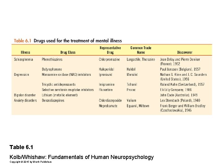 Table 6. 1 Kolb/Whishaw: Fundamentals of Human Neuropsychology Copyright © 2015 by Worth Publishers
