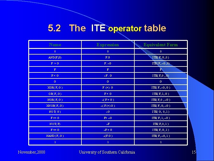 5. 2 The ITE operator table November, 2000 Name Expression Equivalent Form 0 0