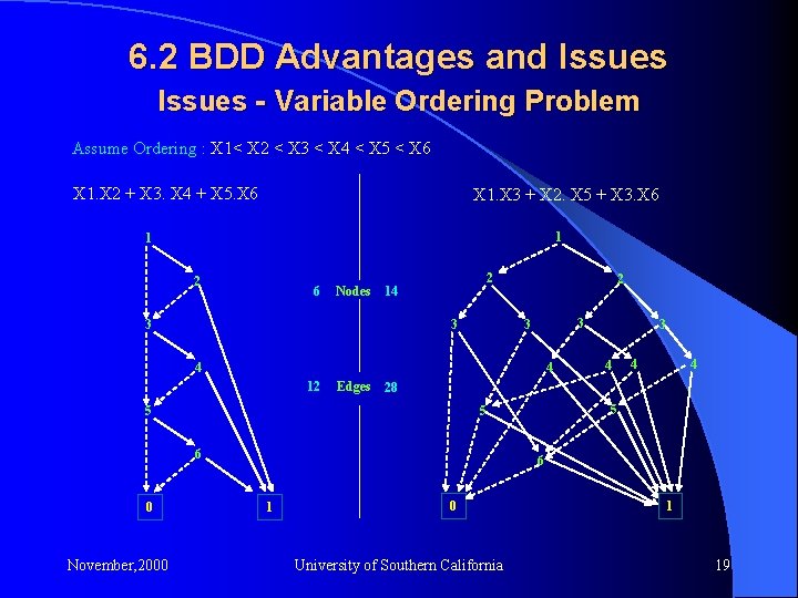 6. 2 BDD Advantages and Issues - Variable Ordering Problem Assume Ordering : X
