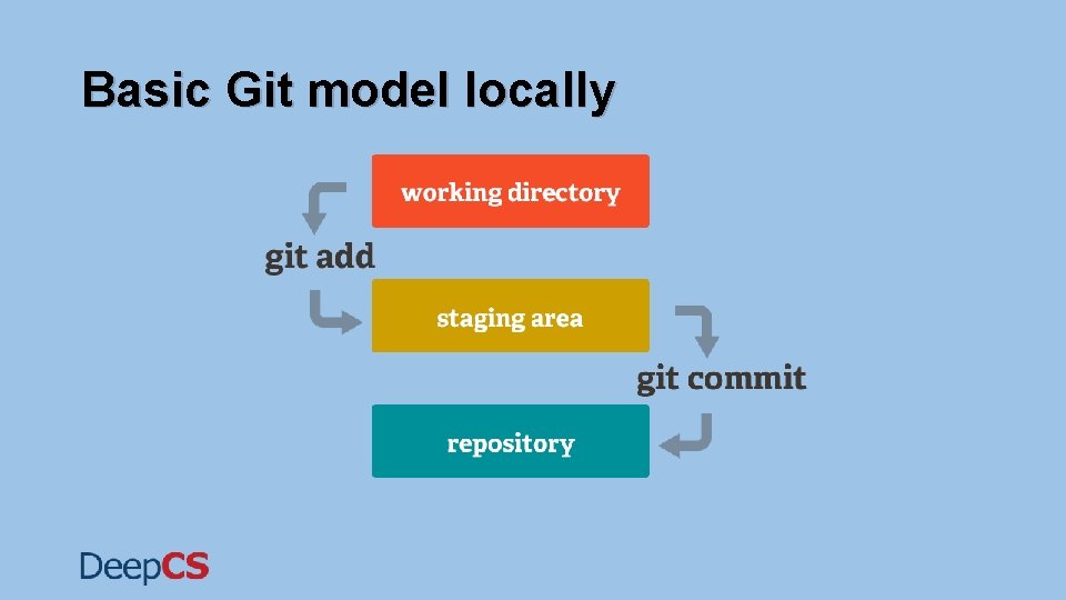 Basic Git model locally Basic Git model locally