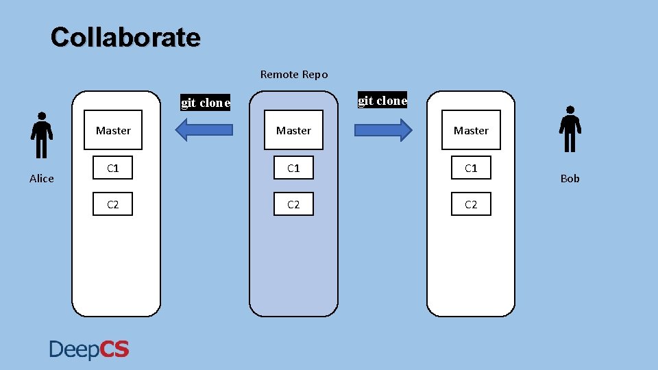 Collaborate Remote Repo git clone Alice Master C 1 C 1 C 2 C Collaborate Remote Repo git clone Alice Master C 1 C 1 C 2 C