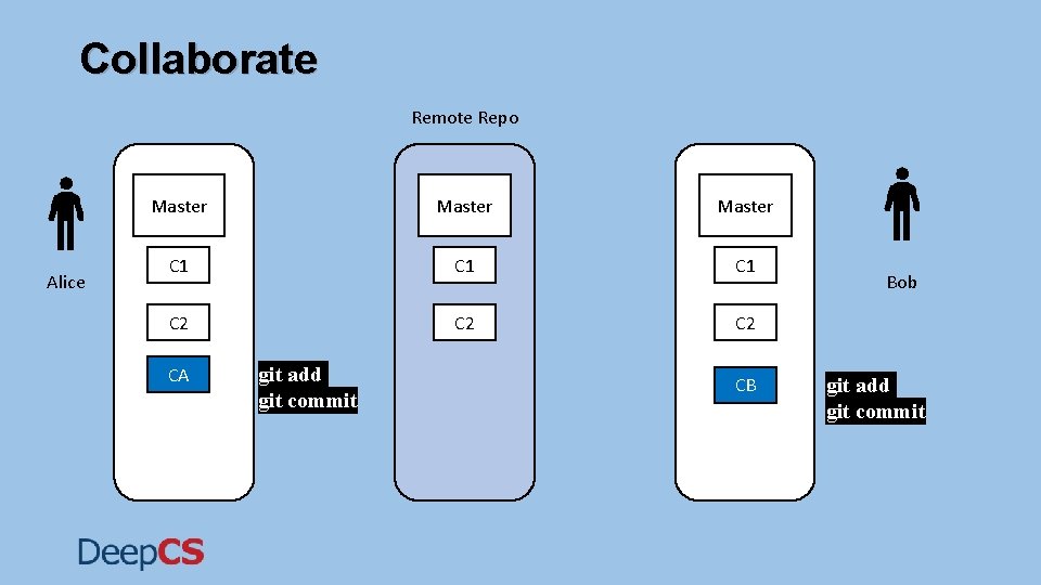 Collaborate Remote Repo Alice Master C 1 C 1 C 2 C 2 CA Collaborate Remote Repo Alice Master C 1 C 1 C 2 C 2 CA