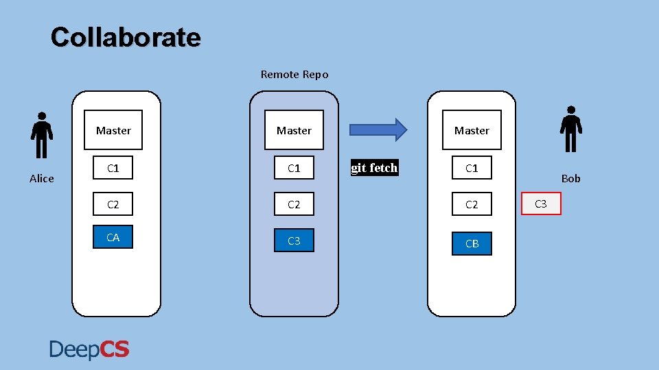 Collaborate Remote Repo Alice Master C 1 C 2 C 2 CA C 3 Collaborate Remote Repo Alice Master C 1 C 2 C 2 CA C 3