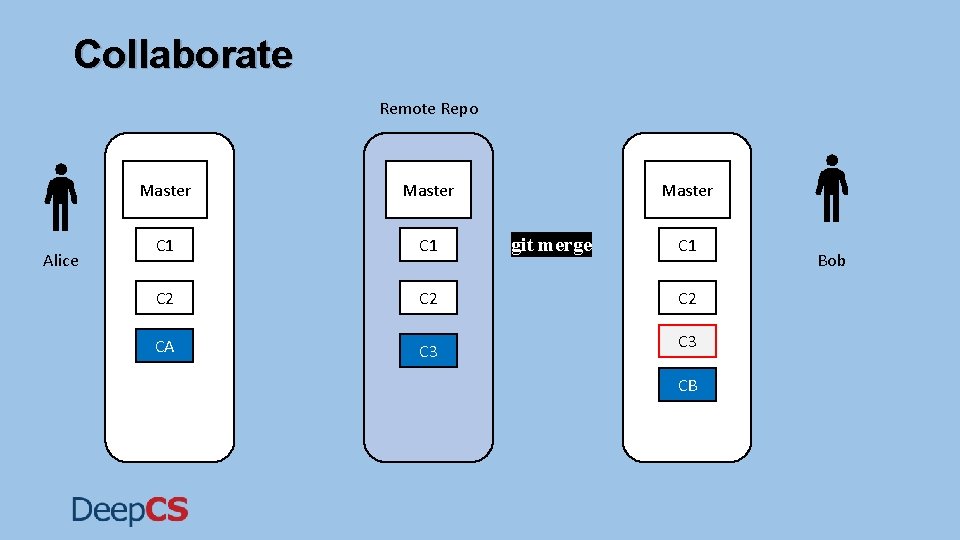 Collaborate Remote Repo Alice Master C 1 C 2 CA C 3 Master git Collaborate Remote Repo Alice Master C 1 C 2 CA C 3 Master git