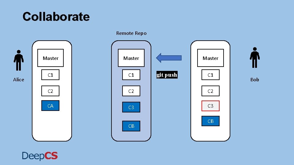 Collaborate Remote Repo Alice Master C 1 C 2 C 2 CA C 3 Collaborate Remote Repo Alice Master C 1 C 2 C 2 CA C 3