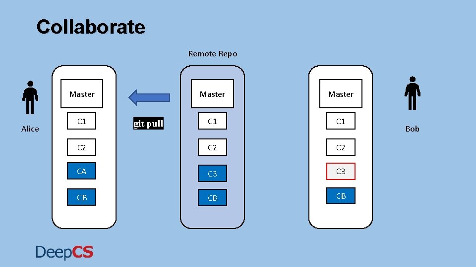 Collaborate Remote Repo Master Alice Master C 1 C 2 C 2 CA C Collaborate Remote Repo Master Alice Master C 1 C 2 C 2 CA C