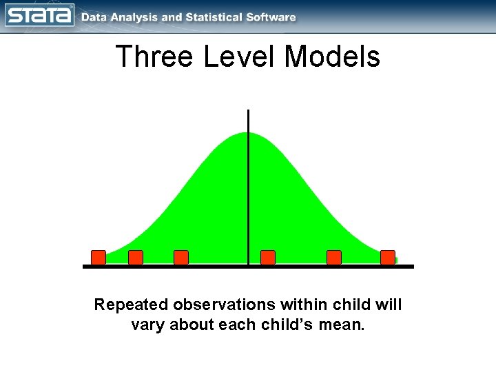 Three Level Models Repeated observations within child will vary about each child’s mean. 