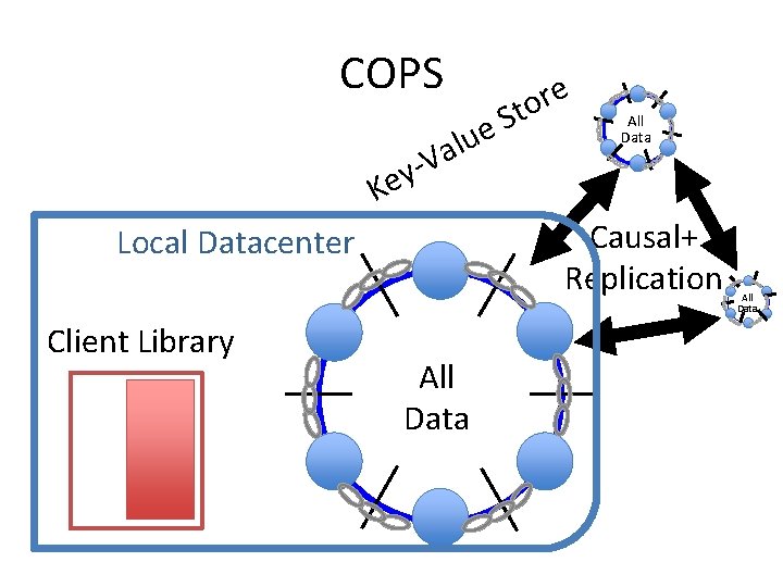 COPS lue a V ey e r o St All Data K Causal+ Replication