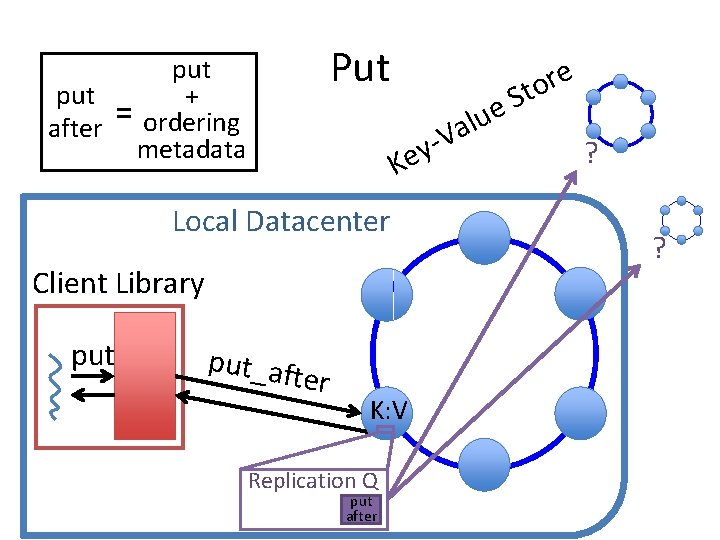 Put put + = after ordering metadata V y Ke Local Datacenter Client Library