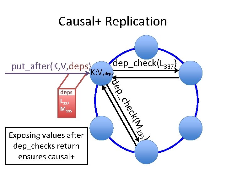 Causal+ Replication put_after(K, V, deps) dep_check(L 337) K: V, deps M ck( che )