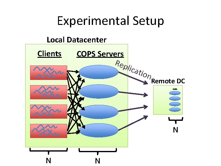 Experimental Setup Local Datacenter Clients COPS Servers Rep lic atio n Remote DC COPS