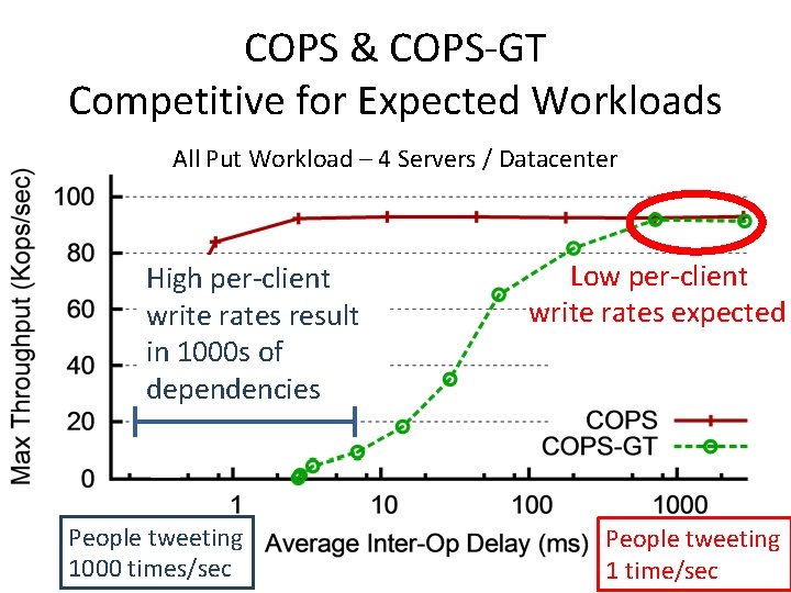 COPS & COPS-GT Competitive for Expected Workloads All Put Workload – 4 Servers /