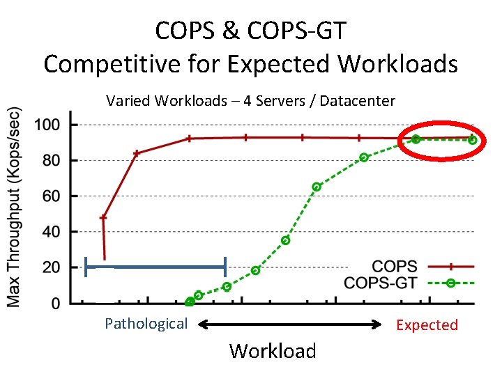 COPS & COPS-GT Competitive for Expected Workloads Varied Workloads – 4 Servers / Datacenter