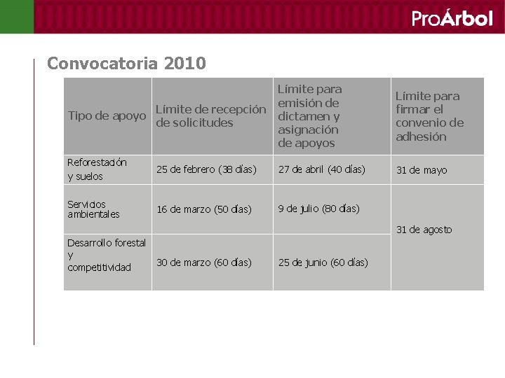 Convocatoria 2010 Tipo de apoyo Límite de recepción de solicitudes Límite para emisión de