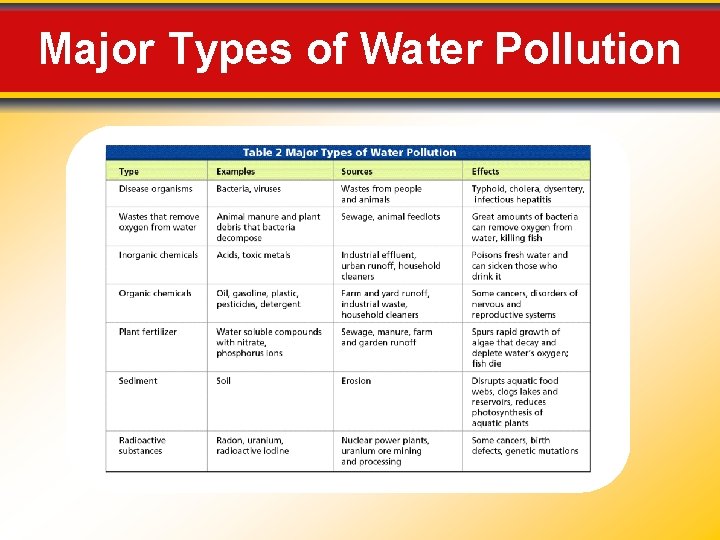 Major Types of Water Pollution 