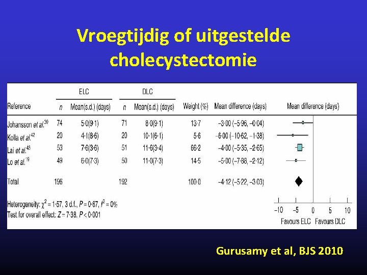 Vroegtijdig of uitgestelde cholecystectomie Gurusamy et al, BJS 2010 