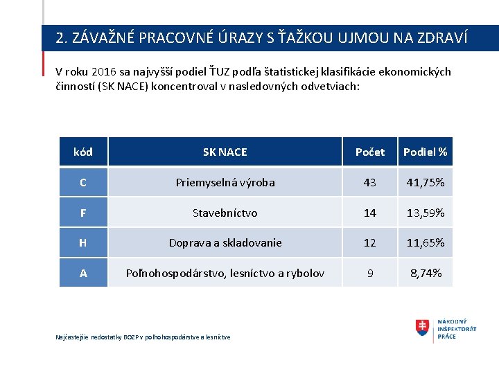 2. ZÁVAŽNÉ PRACOVNÉ ÚRAZY S ŤAŽKOU UJMOU NA ZDRAVÍ V roku 2016 sa najvyšší