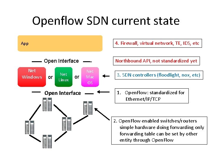 Openflow SDN current state App Northbound API, not standardized yet Open Interface Net Windows