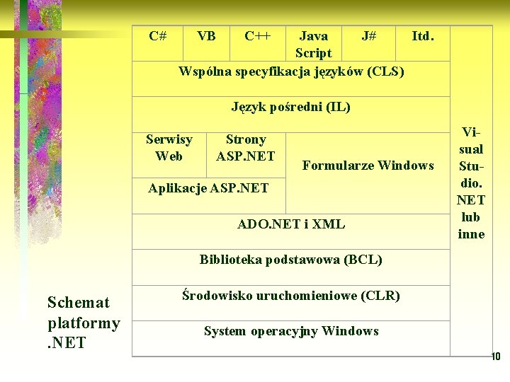 C# VB C++ Java J# Itd. Script Wspólna specyfikacja języków (CLS) Język pośredni (IL)