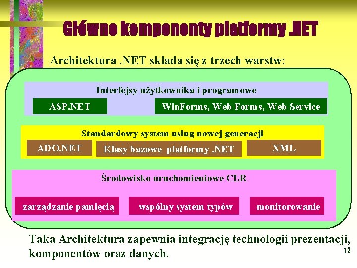 Główne komponenty platformy. NET Architektura. NET składa się z trzech warstw: Interfejsy użytkownika i